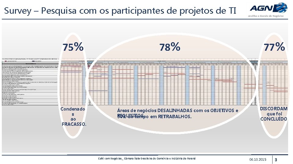 Survey – Pesquisa com os participantes de projetos de TI 75% Condenado s ao