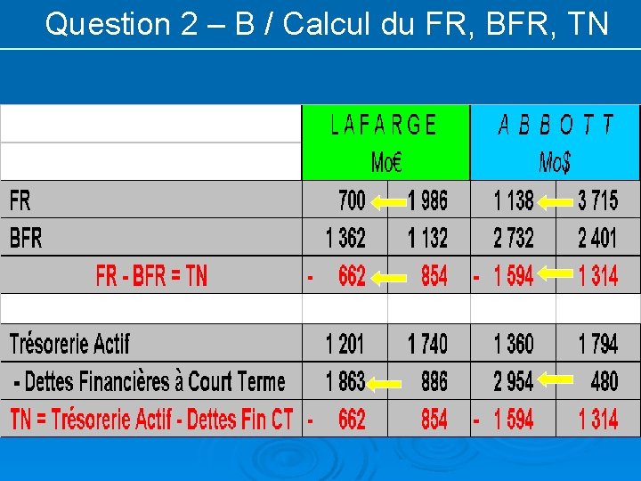 Question 2 – B / Calcul du FR, BFR, TN 