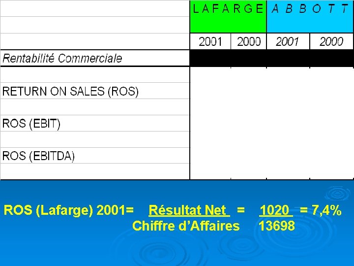 ROS (Lafarge) 2001= Résultat Net = 1020 = 7, 4% Chiffre d’Affaires 13698 