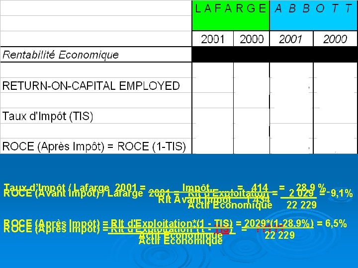 Taux d’Impôt / Lafarge 2001 = Impôt = 414 = 28, 9 % ROCE