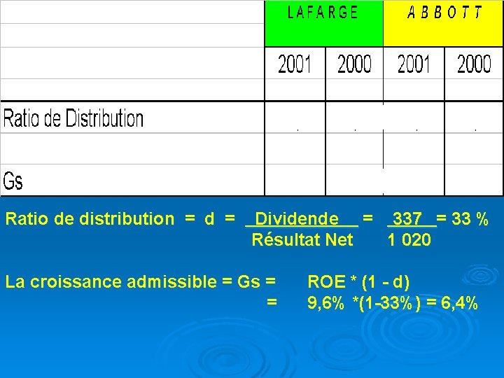 Ratio de distribution = d = Dividende = 337 = 33 % Résultat Net