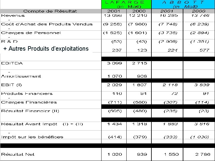 + Autres Produits d’exploitations 