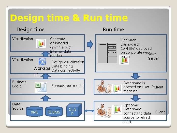 Design time & Run time Design time Visualization Run time Generate dashboard (. swf