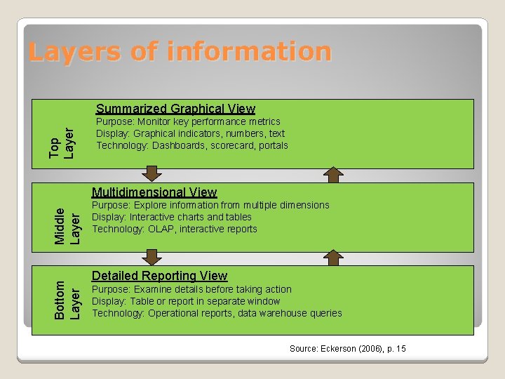 Layers of information Top Layer Summarized Graphical View Purpose: Monitor key performance metrics Display: