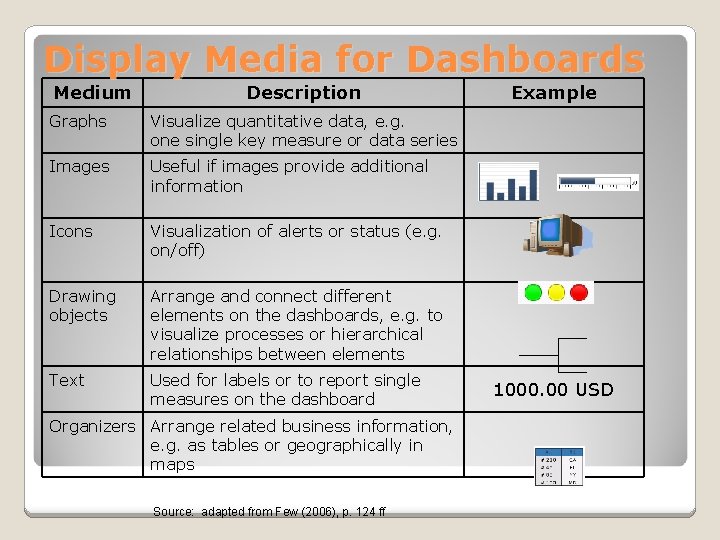 Display Media for Dashboards Medium Description Graphs Visualize quantitative data, e. g. one single