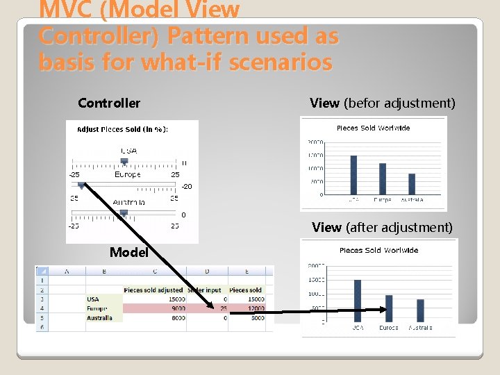 MVC (Model View Controller) Pattern used as basis for what-if scenarios Controller View (befor