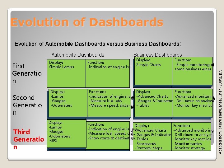 Evolution of Dashboards Evolution of Automobile Dashboards versus Business Dashboards: First Generatio n Second