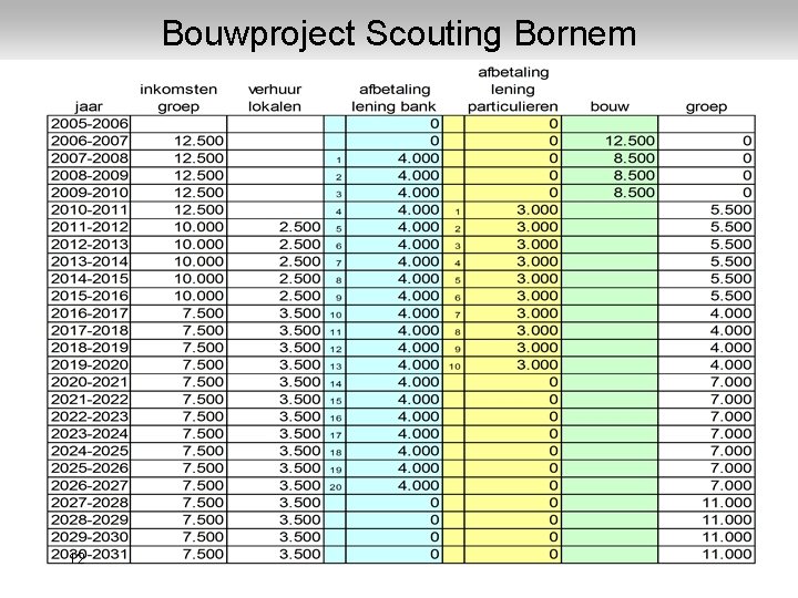 Bouwproject Scouting Bornem 1. Inleiding 2. Den Bouw 3. Interactie Het prijskaartje / de