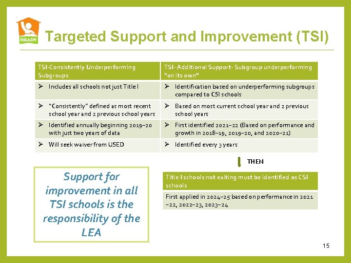 Targeted Support and Improvement (TSI) TSI-Consistently Underperforming Subgroups TSI- Additional Support- Subgroup underperforming “on