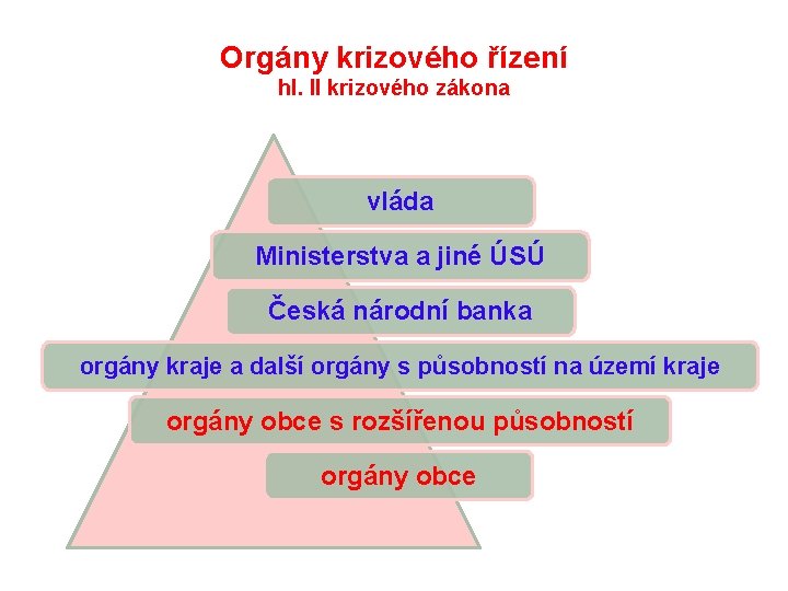 Orgány krizového řízení hl. II krizového zákona vláda Ministerstva a jiné ÚSÚ Česká národní
