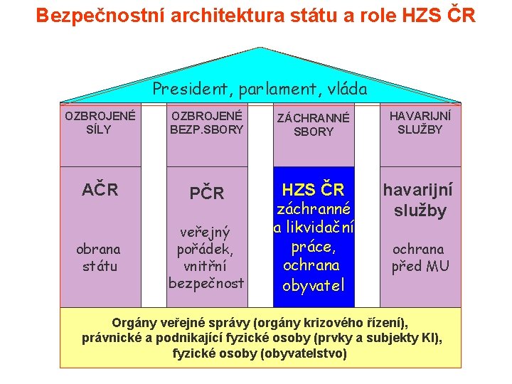 Bezpečnostní architektura státu a role HZS ČR President, parlament, vláda OZBROJENÉ SÍLY OZBROJENÉ BEZP.