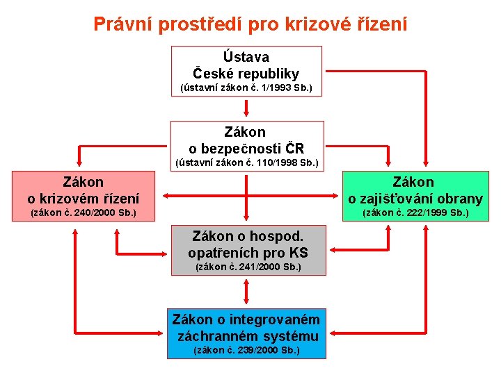 Právní prostředí pro krizové řízení Ústava České republiky (ústavní zákon č. 1/1993 Sb. )