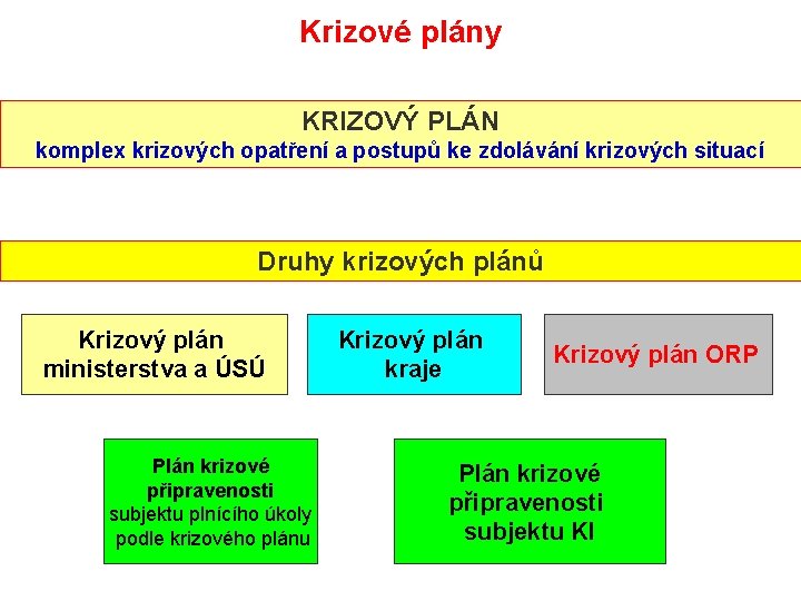 Krizové plány KRIZOVÝ PLÁN komplex krizových opatření a postupů ke zdolávání krizových situací Druhy