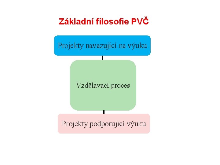 Základní filosofie PVČ Projekty navazující na výuku Vzdělávací proces Projekty podporující výuku 