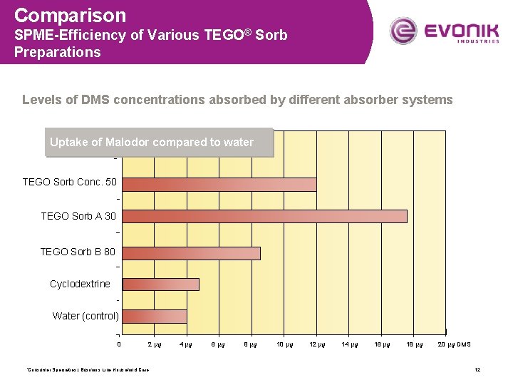 Comparison SPME-Efficiency of Various TEGO® Sorb Preparations Levels of DMS concentrations absorbed by different