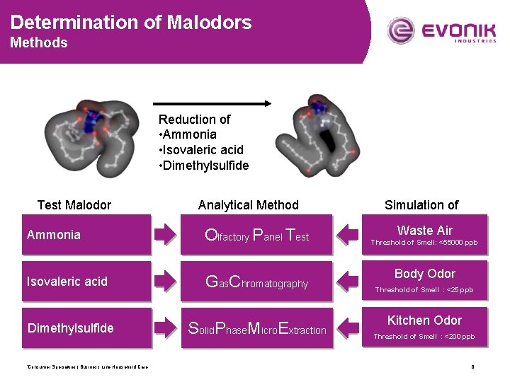 Determination of Malodors Methods Reduction of • Ammonia • Isovaleric acid • Dimethylsulfide Test