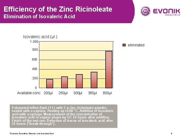 Efficiency of the Zinc Ricinoleate Elimination of Isovaleric Acid Isovaleric acid (µl ) 1.