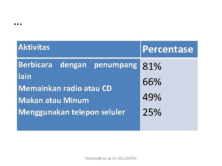 … Aktivitas Percentase Berbicara dengan penumpang lain Memainkan radio atau CD Makan atau Minum