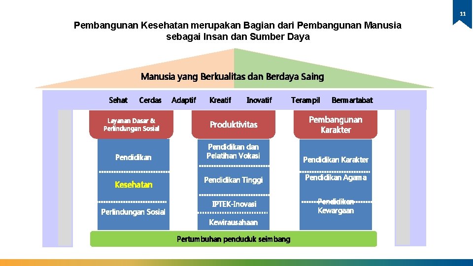 11 Pembangunan Kesehatan merupakan Bagian dari Pembangunan Manusia sebagai Insan dan Sumber Daya Manusia