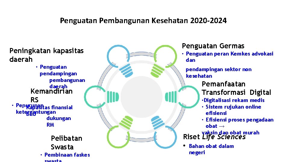 7 Penguatan Pembangunan Kesehatan 2020 -2024 Peningkatan kapasitas daerah • Penguatan pendampingan pembangunan daerah