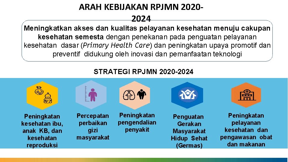 ARAH KEBIJAKAN RPJMN 20202024 12 Meningkatkan akses dan kualitas pelayanan kesehatan menuju cakupan kesehatan