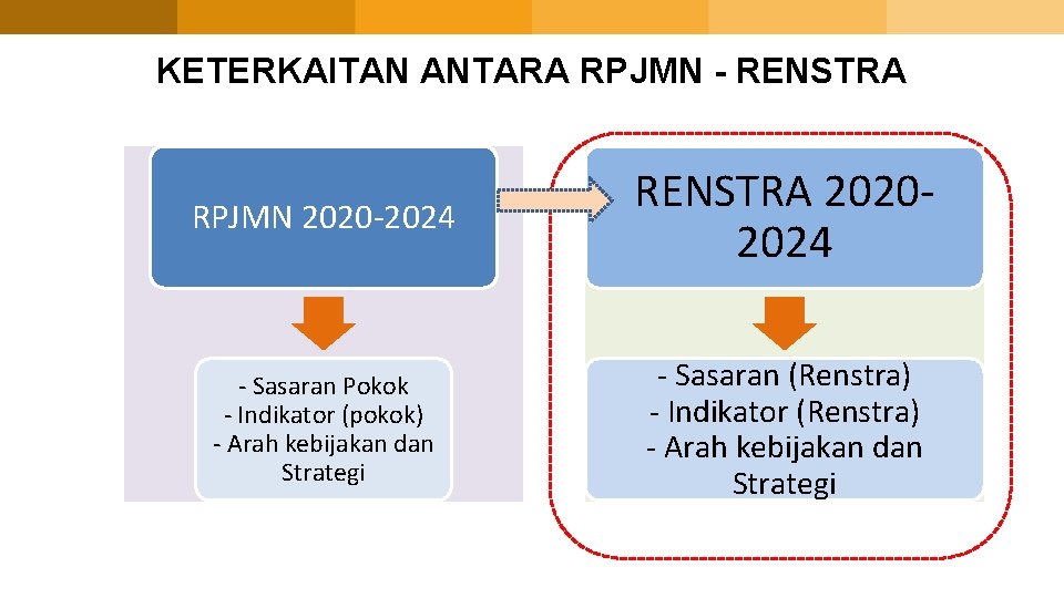 KETERKAITAN ANTARA RPJMN - RENSTRA RPJMN 2020 -2024 RENSTRA 20202024 - Sasaran Pokok -