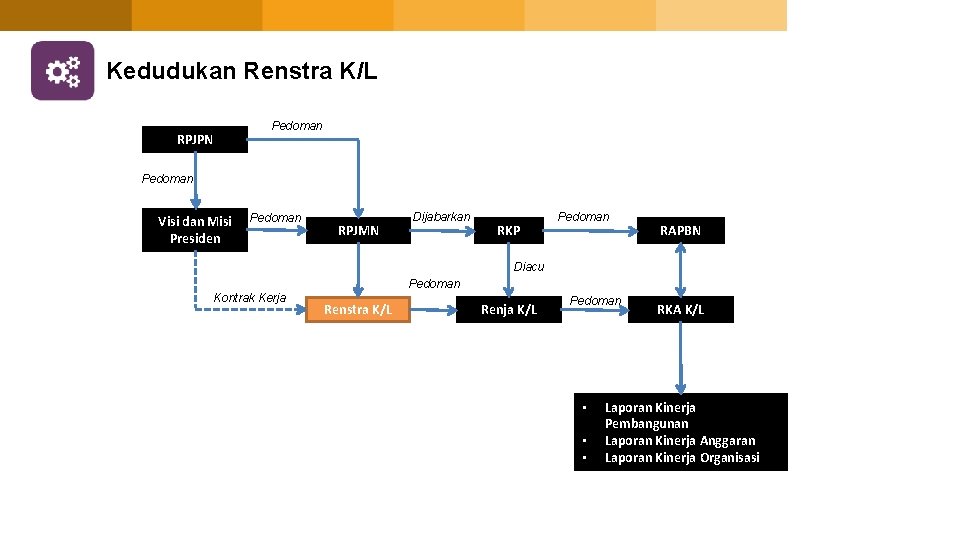 Kedudukan Renstra K/L RPJPN Pedoman Visi dan Misi Presiden Pedoman RPJMN Dijabarkan RKP Pedoman
