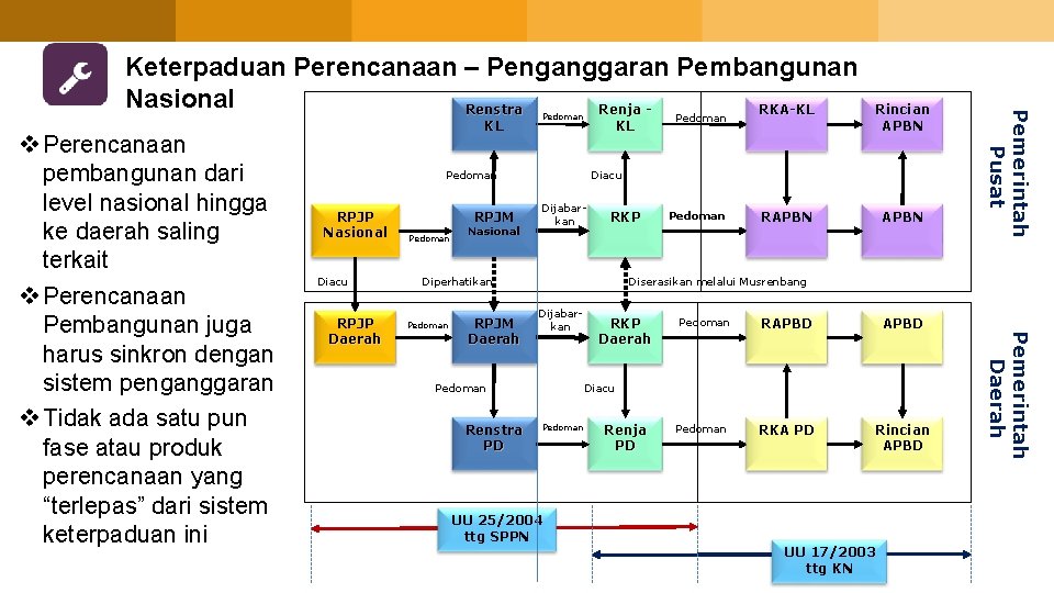 Pedoman KL Pedoman RPJP Nasional Diacu RPJP Daerah RPJM Pedoman Nasional RPJM Daerah Dijabarkan