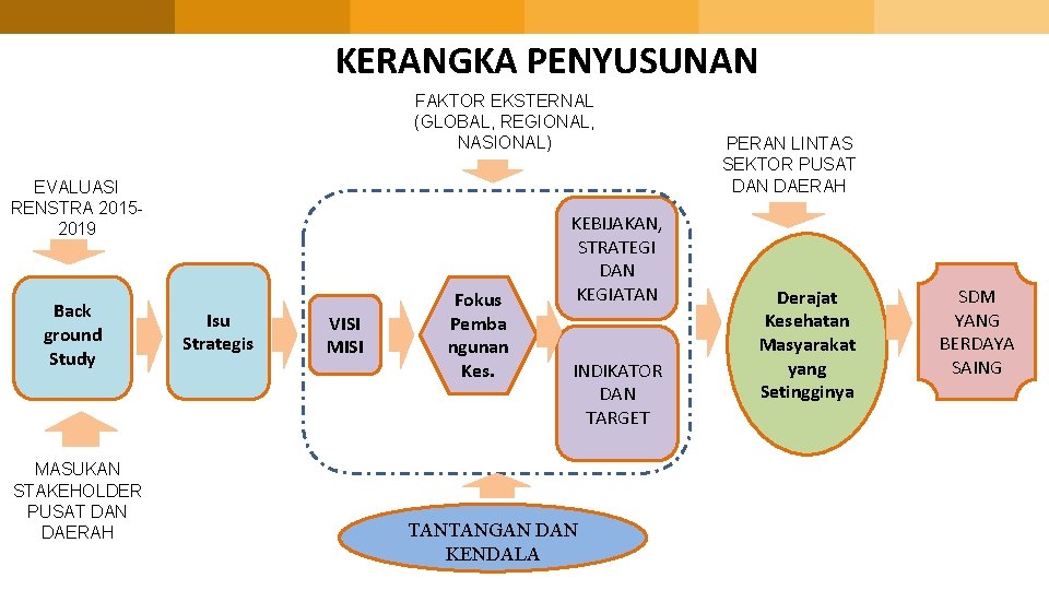 KERANGKA PENYUSUNAN FAKTOR EKSTERNAL (GLOBAL, REGIONAL, NASIONAL) EVALUASI RENSTRA 2015 -2019 Back ground Study