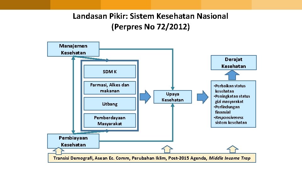 Landasan Pikir: Sistem Kesehatan Nasional (Perpres No 72/2012) Manajemen Kesehatan Derajat Kesehatan SDM K