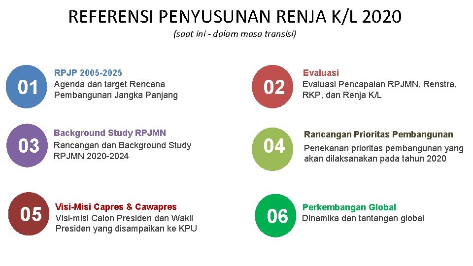 REFERENSI PENYUSUNAN RENJA K/L 2020 (saat ini - dalam masa transisi) 01 RPJP 2005