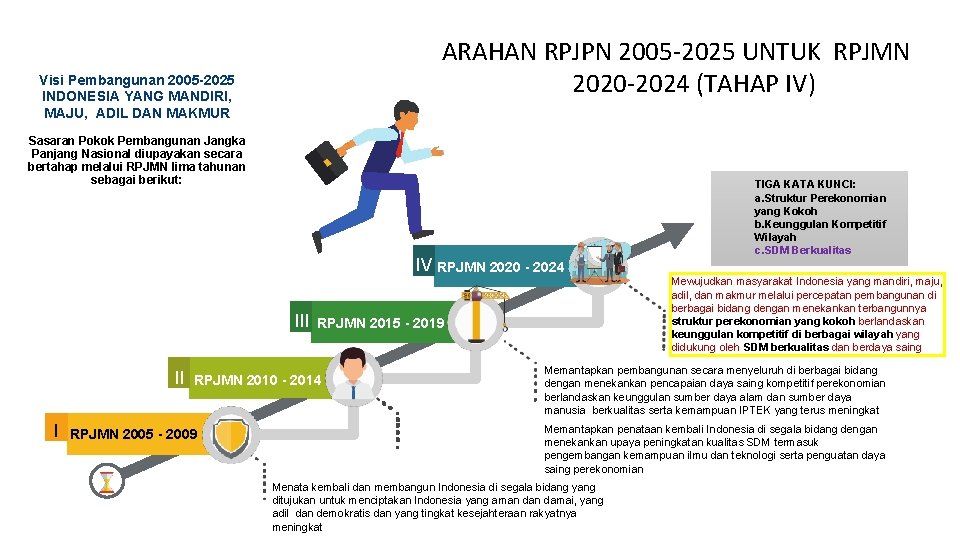 ARAHAN RPJPN 2005 -2025 UNTUK RPJMN 2020 -2024 (TAHAP IV) Visi Pembangunan 2005 -2025