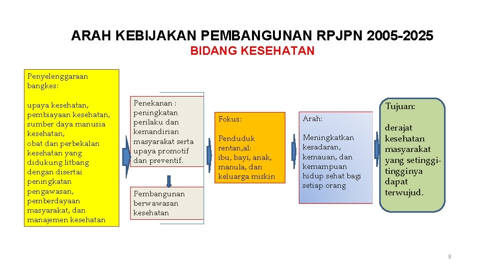 ARAH KEBIJAKAN PEMBANGUNAN RPJPN 2005 -2025 BIDANG KESEHATAN Penyelenggaraan bangkes: upaya kesehatan, pembiayaan kesehatan,