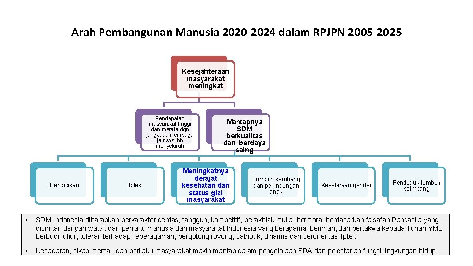 8 Arah Pembangunan Manusia 2020 -2024 dalam RPJPN 2005 -2025 Kesejahteraan masyarakat meningkat Pendapatan
