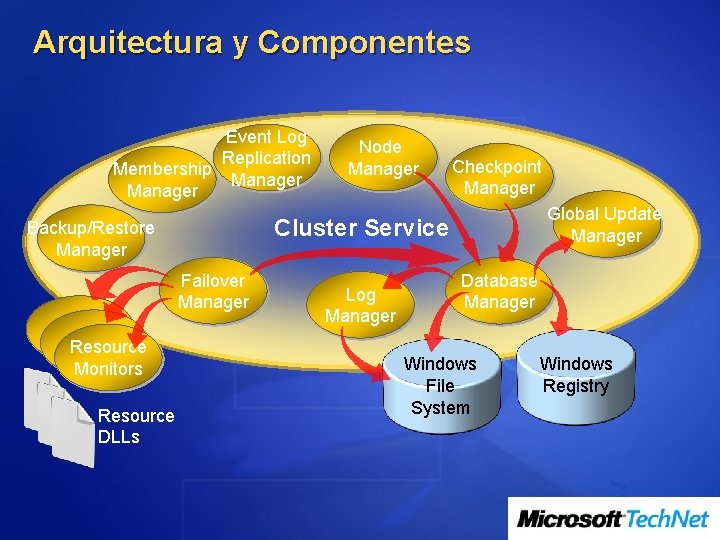 Arquitectura y Componentes Event Log Replication Membership Manager Failover Manager Resource DLLs Checkpoint Manager