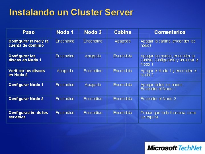 Instalando un Cluster Server Paso Nodo 1 Nodo 2 Cabina Comentarios Configurar la red