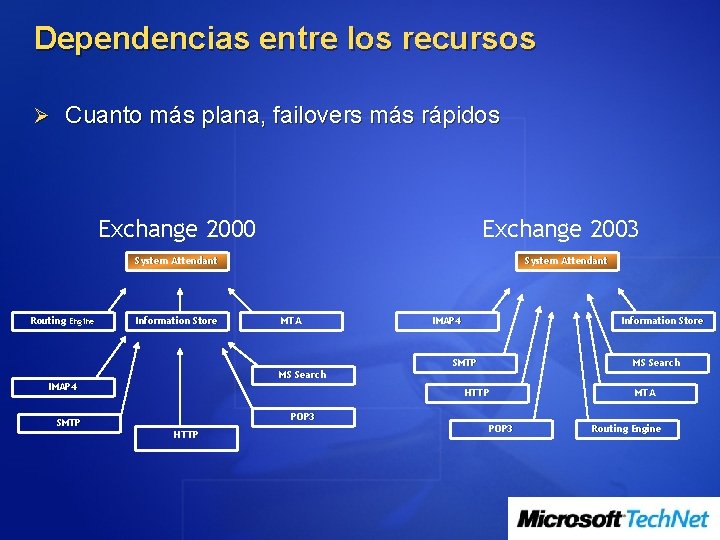 Dependencias entre los recursos Ø Cuanto más plana, failovers más rápidos Exchange 2000 Exchange