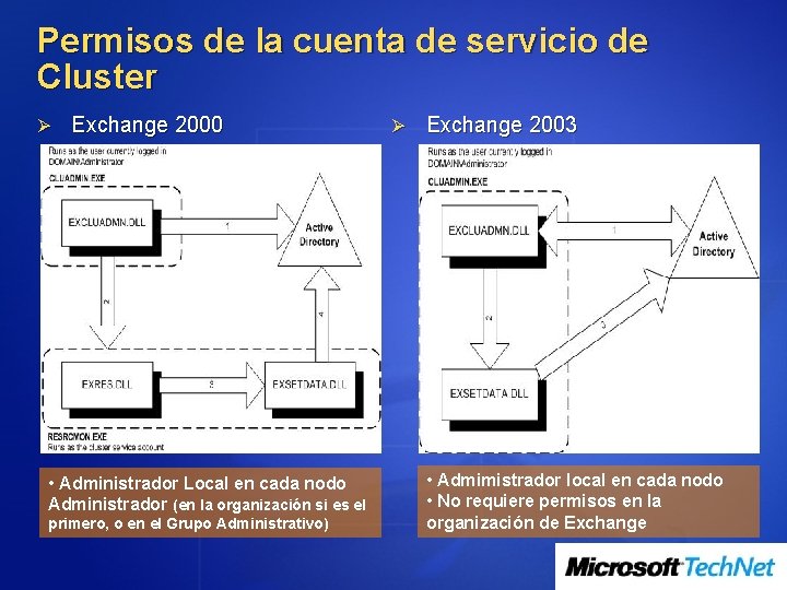 Permisos de la cuenta de servicio de Cluster Ø Exchange 2000 • Administrador Local