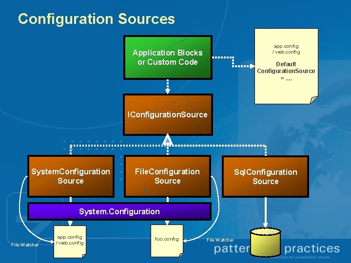 Configuration Sources app. config / web. config Application Blocks or Custom Code Default Configuration.