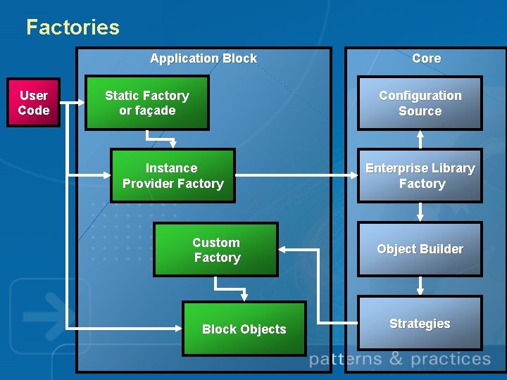 Factories Application Block User Code Static Factory or façade Core Configuration Source Instance Provider
