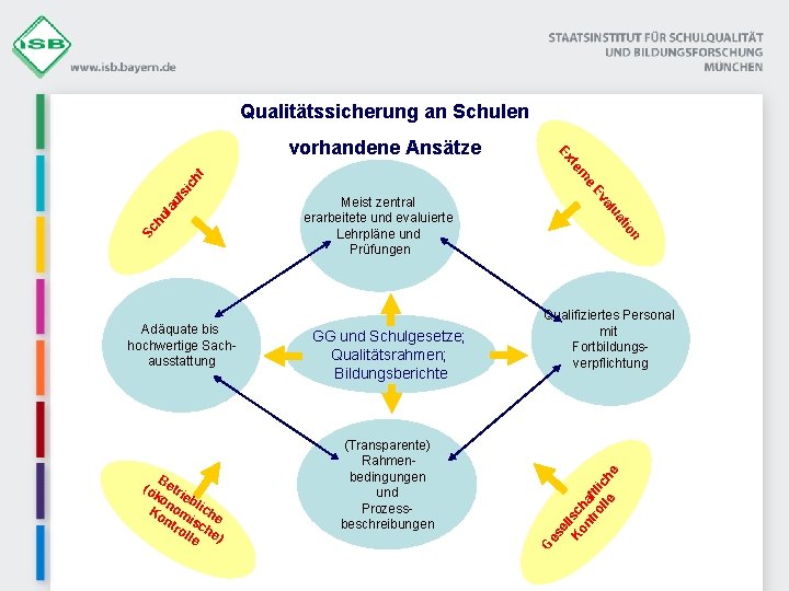 Qualitätssicherung an Schulen n GG und Schulgesetze; Qualitätsrahmen; Bildungsberichte Qualifiziertes Personal mit Fortbildungsverpflichtung es