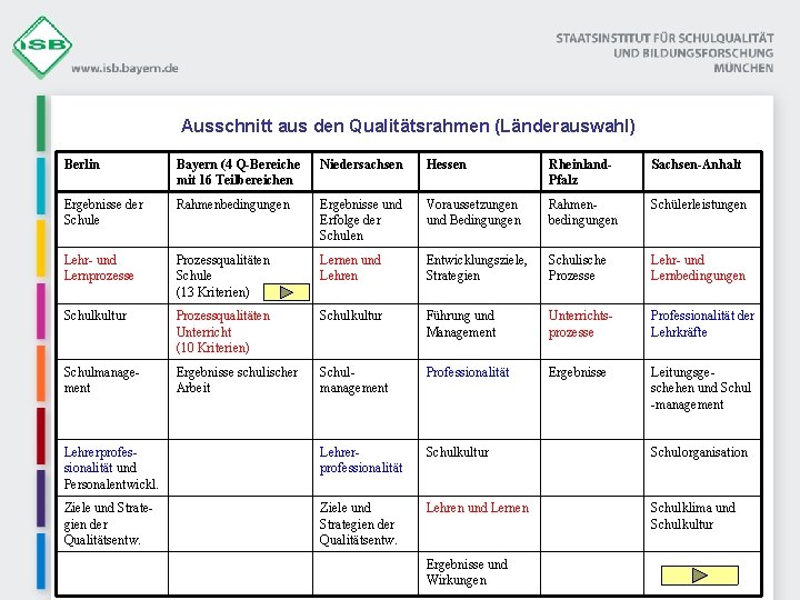 Ausschnitt aus den Qualitätsrahmen (Länderauswahl) Berlin Bayern (4 Q-Bereiche mit 16 Teilbereichen Niedersachsen Hessen