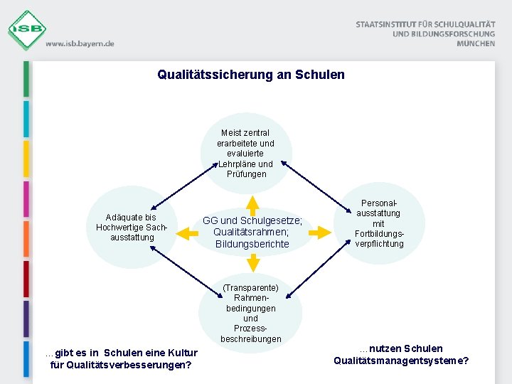 Qualitätssicherung an Schulen Meist zentral erarbeitete und evaluierte Lehrpläne und Prüfungen Adäquate bis Hochwertige