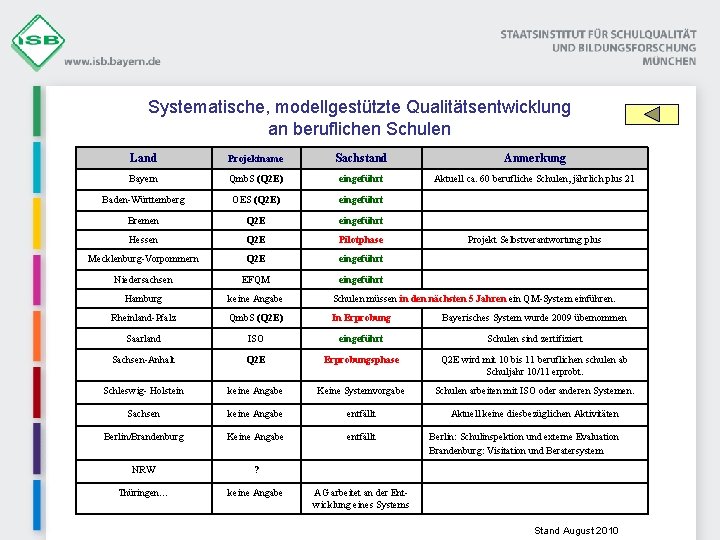 Systematische, modellgestützte Qualitätsentwicklung an beruflichen Schulen Land Projektname Sachstand Anmerkung Bayern Qmb. S (Q