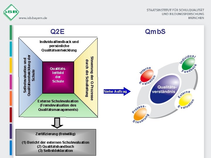 Q 2 E Qmb. S Qualitätsleitbild der Schule Externe Schulevaluation (Fremdevaluation des Qualitätsmanagements) Steuerung