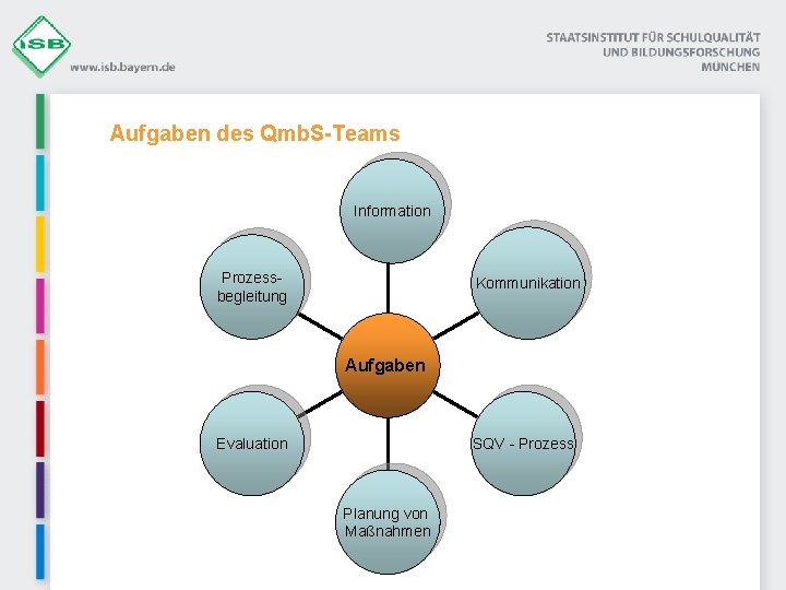 Aufgaben des Qmb. S-Teams Information Prozessbegleitung Kommunikation Aufgaben Evaluation SQV - Prozess Planung von