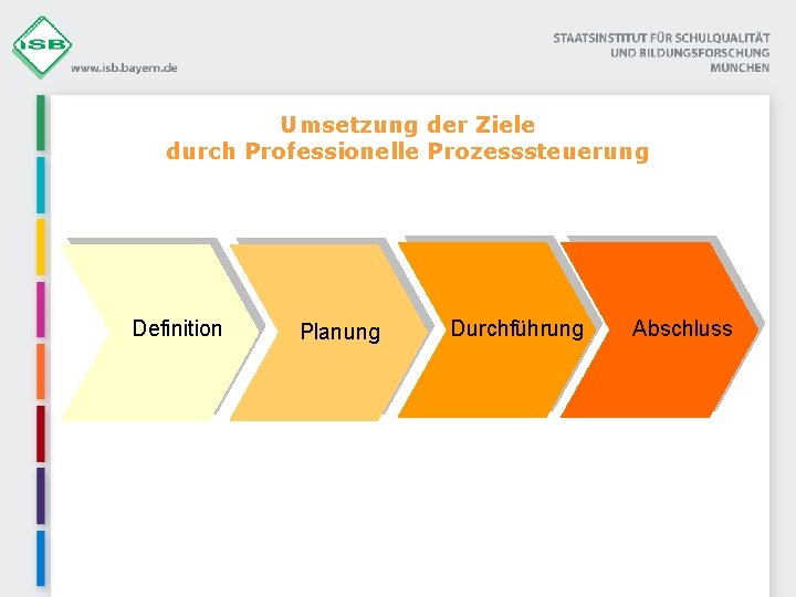 Umsetzung der Ziele durch Professionelle Prozesssteuerung Definition Planung Durchführung Abschluss 