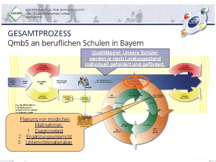 Qualitätsziel: Unsere Schüler werden je nach Leistungsstand individuell gefordert und gefördert. Planung von möglichen