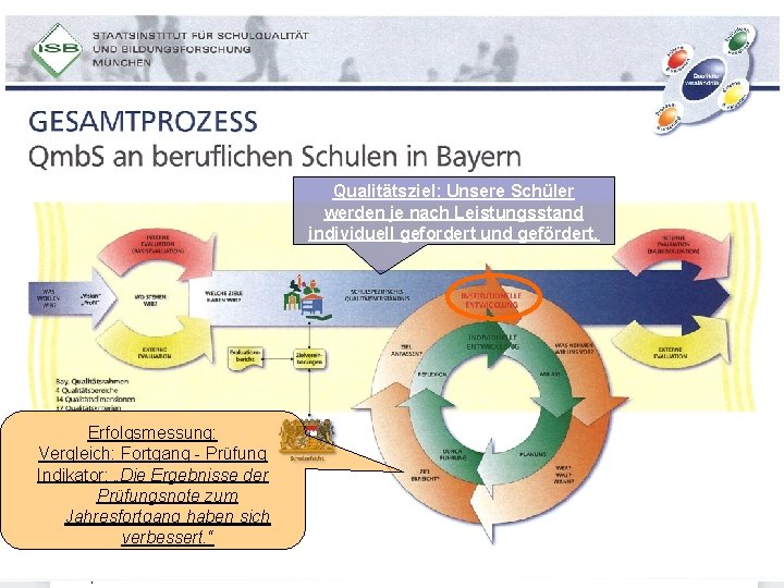 Qualitätsziel: Unsere Schüler werden je nach Leistungsstand individuell gefordert und gefördert. Erfolgsmessung: Vergleich: Fortgang