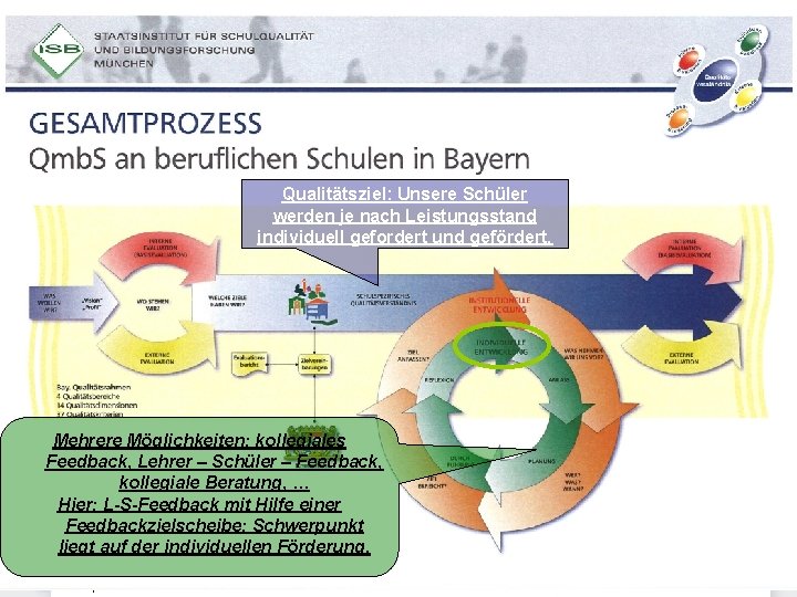 Qualitätsziel: Unsere Schüler werden je nach Leistungsstand individuell gefordert und gefördert. Mehrere Möglichkeiten: kollegiales